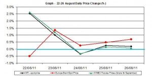 Crude spot oil price chart WTI Brent oil - percent change 22-26 August 2011 Crude spot oil price chart WTI Brent oil - percent change 22-26 August 2011