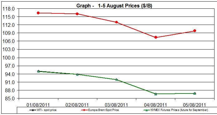 Crude spot oil prices WTI BRENT charts - 1-5 August 2011 Crude spot oil prices WTI BRENT charts - 1-5 August 2011