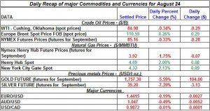 Current Gold price and Silver prices Crude spot oil prices, Natural gas spot price 2011 August 24