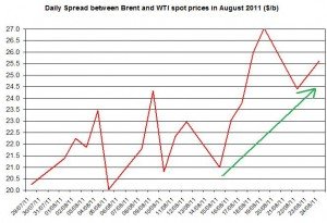 Difference between Brent and WTI crude spot oil price forecast 2011 August 25