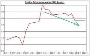 Ratio Gold prices forecast & silver price outlook 2011 August 23