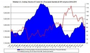 Weekly U.S. Ending Stocks Crude Oil and WTI spot oil price 2011 August 24 Weekly U.S. Ending Stocks Crude Oil and WTI spot oil price 2011 August 24