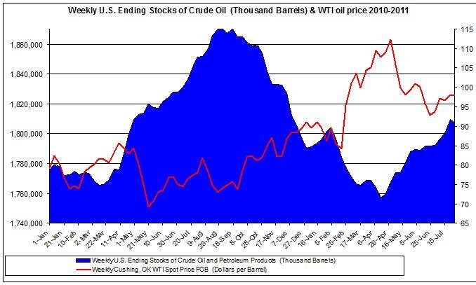 Weekly U.S. Ending Stocks of Crude Oil and WTI spot oil price 2011 August 3 Weekly U.S. Ending Stocks of Crude Oil and WTI spot oil price 2011 August 3