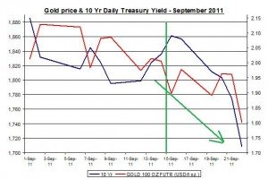 Chart Gold Price and 10 Yr Daily Treasury Yield September 2011 September 23