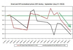 Crude spot oil price forecast 2011 Brent oil and WTI spot oil  2011 September 20