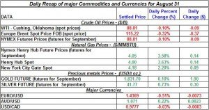 Current Gold price and Silver prices Crude spot oil prices, Natural gas spot price 2011 August 31