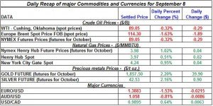 Current Gold price and Silver prices Crude spot oil prices, Natural gas spot price 2011 September 8