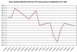 Difference between Brent and WTI crude spot oil price forecast 2011 September 20