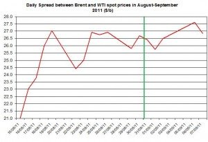 Difference between Brent and WTI crude spot oil price forecast 2011 September 8