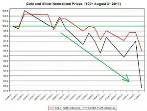 Gold price forecast & silver prices outlook 2011 September 23