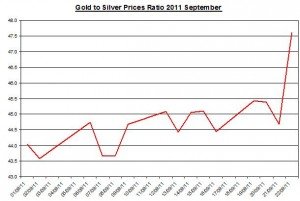 Ratio Gold price forecast & silver prices outlook 2011 September 23