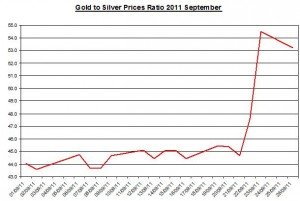 Ratio Gold price forecast & silver prices outlook 2011 September 27