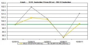 current gold prices and silver prices chart  12-16  September  2011
