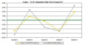 current gold prices and silver price chart 12-16 September 2011 percent change