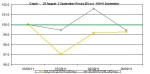 current gold prices and silver prices chart  6-9  September  2011