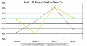current gold prices and silver prices chart 6-9 September 2011 percent change