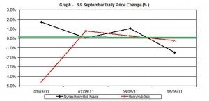 natural gas SPOT price chart - percent change Henry Hub  6-9  September 2011