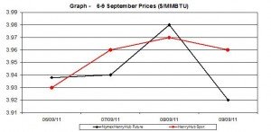 natural gas price Henry Hub chart -   6-9 September 2011