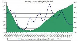 natural gas prices chart 2011 (Henry Hub Natural Gas storage 2011 September 9