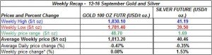 table Current gold prices and silver prices -   12-16  September  2011