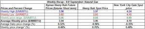 table natural gas spot price Henry Hub -  6-9 September 2011