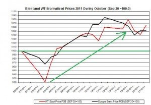 Crude spot oil price forecast 2011 Brent oil and WTI spot oil  2011 October 24