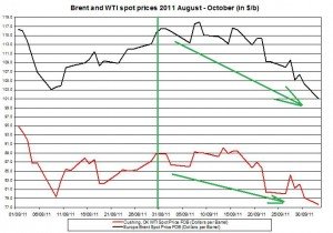 Crude spot oil price forecast 2011 Brent oil and WTI spot oil  2011 October 4