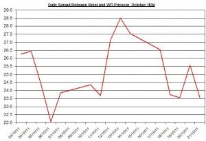 Difference between Brent and WTI crude spot oil price forecast 2011 October 24