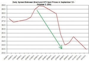 Difference between Brent and WTI crude spot oil price forecast 2011 October 4