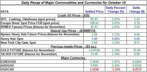 Gold price and Silver prices Crude oil prices, Natural gas spot price 2011 October 10