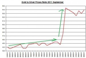 Gold price and Silver prices ratio 2011 September October 3
