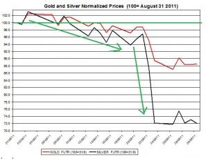 Gold price forecast & silver prices outlook 2011 September October 3