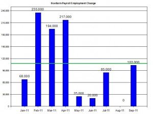 U.S. Nonfarm payroll employment up to September  2011 October 7