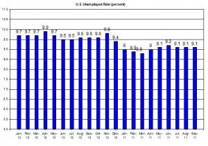 U.S. Unemployed Rate (percent) October 7 2011