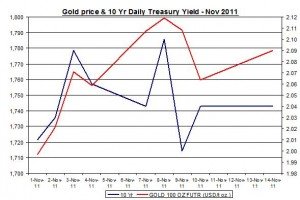 Chart Gold Price and 10 Yr Daily Treasury Yield October November 2011 November 15