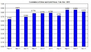 Correlation Gold price outlook & Silver Prices April November 2011 November 21 2011