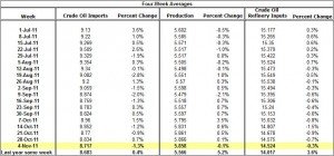 Crude Oil Production and Imports Crude Oil Refinery Inputs 2011 November 10