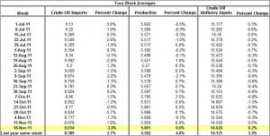 Crude Oil Production and Imports Crude Oil Refinery Inputs 2011 November 23