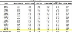 Crude Oil Production and Imports Crude Oil Refinery Inputs 2011 November 3