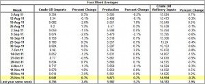 Crude Oil Production and Imports Crude Oil Refinery Inputs 2011 November 30