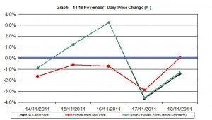 Crude spot oil price chart WTI Brent oil - percent change  14-18 November  2011