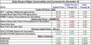 Gold price and Silver prices Crude oil prices, Natural gas spot price 2011 November 18