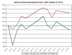 Gold price forecast & silver price outlook 2011 November 15