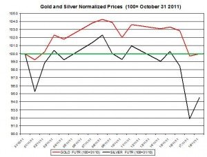 Gold price forecast & silver price outlook 2011 November 21