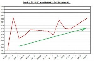 Ratio Gold price forecast & silver price outlook 2011 November 15