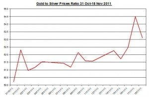 Ratio Gold price forecast & silver price outlook 2011 November 21