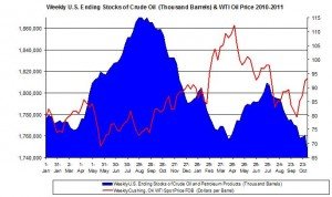 Weekly U.S. Ending Stocks Crude Oil and WTI spot oil price 2011 November 10