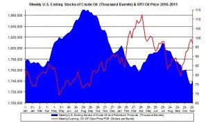 Weekly U.S. Ending Stocks Crude Oil and WTI spot oil price 2011 November 30