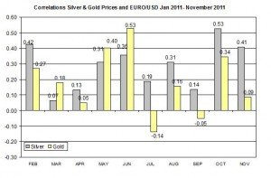 Correlation Gold & Silver Prices and EURO USD November 2011 December 5