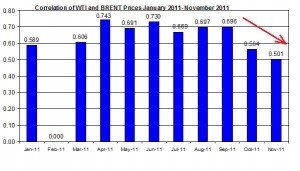 Correlations wti and Brent crude spot oil prices  JAN 2011- November 2011 December 5